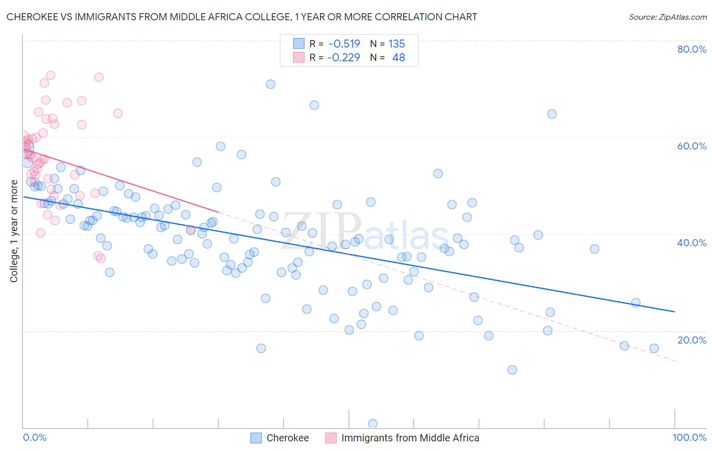 Cherokee vs Immigrants from Middle Africa College, 1 year or more
