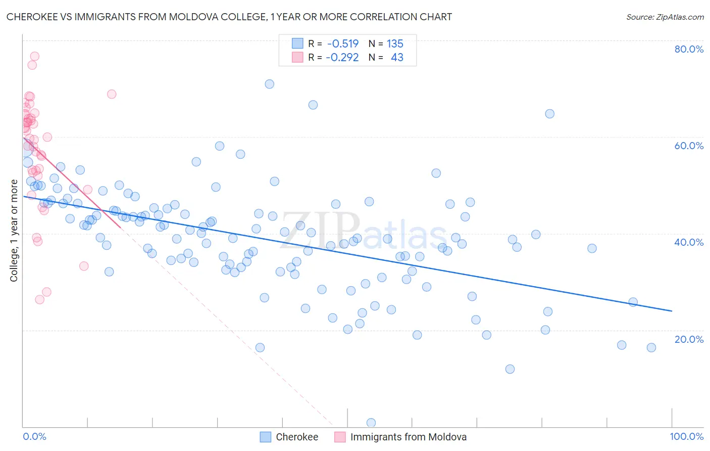 Cherokee vs Immigrants from Moldova College, 1 year or more