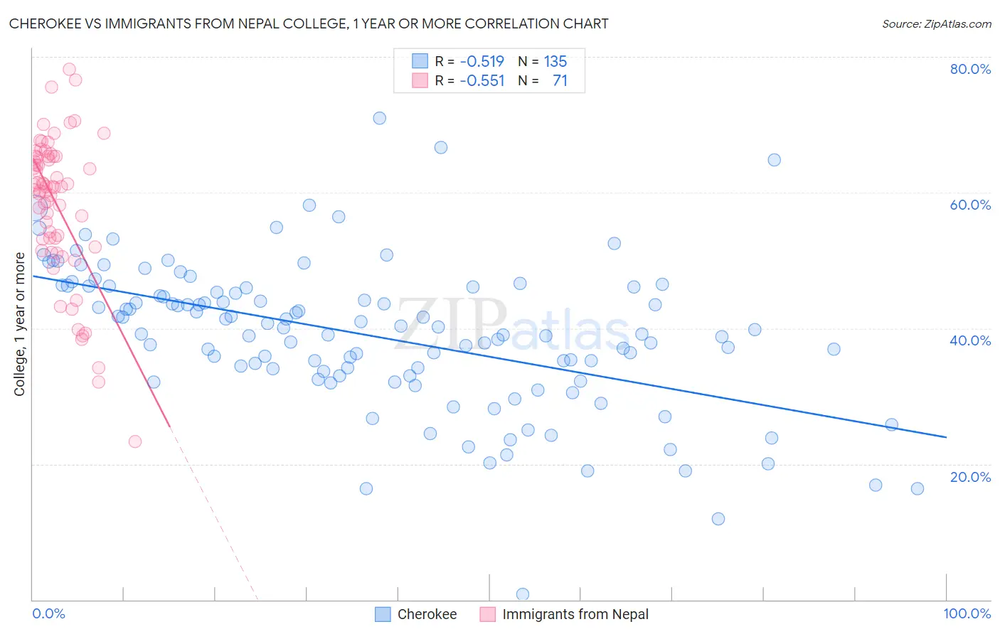Cherokee vs Immigrants from Nepal College, 1 year or more