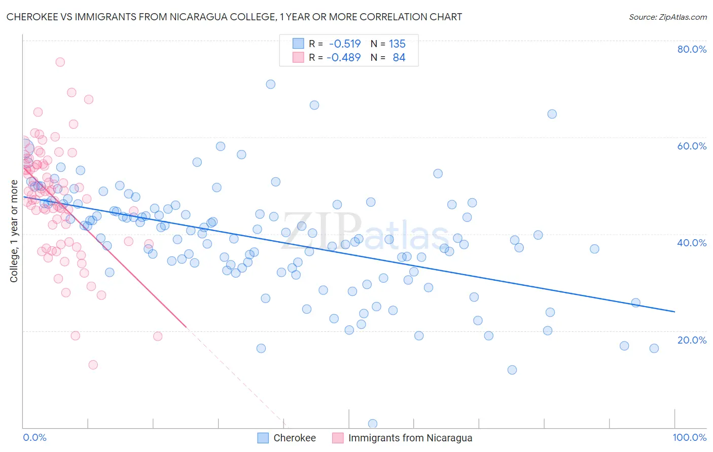 Cherokee vs Immigrants from Nicaragua College, 1 year or more