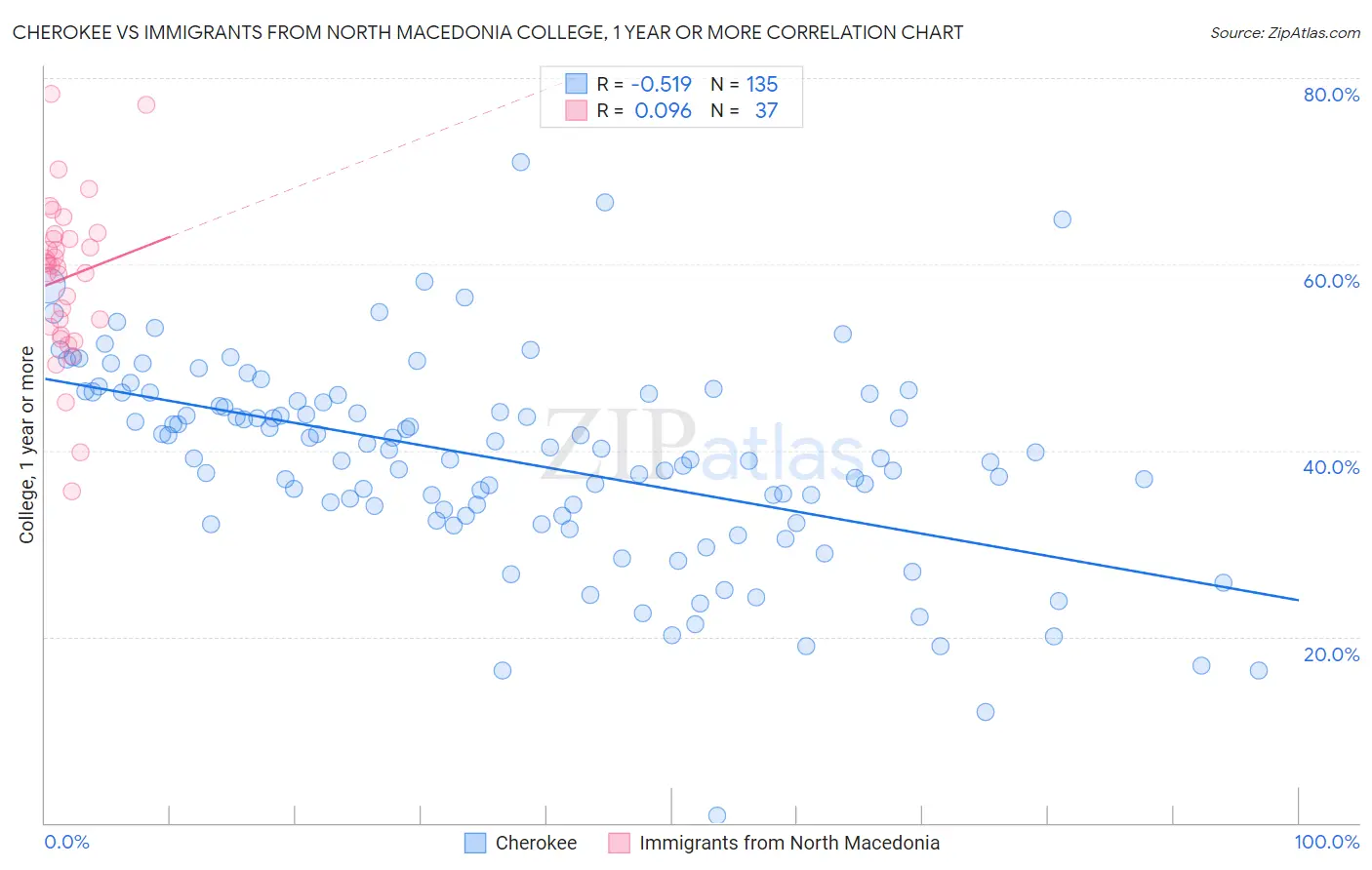 Cherokee vs Immigrants from North Macedonia College, 1 year or more