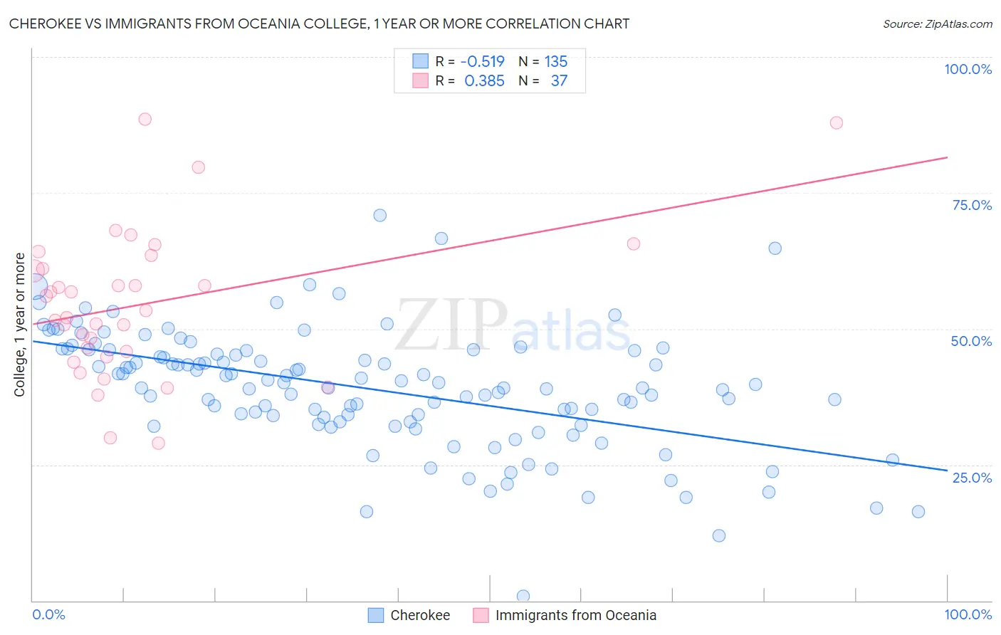 Cherokee vs Immigrants from Oceania College, 1 year or more