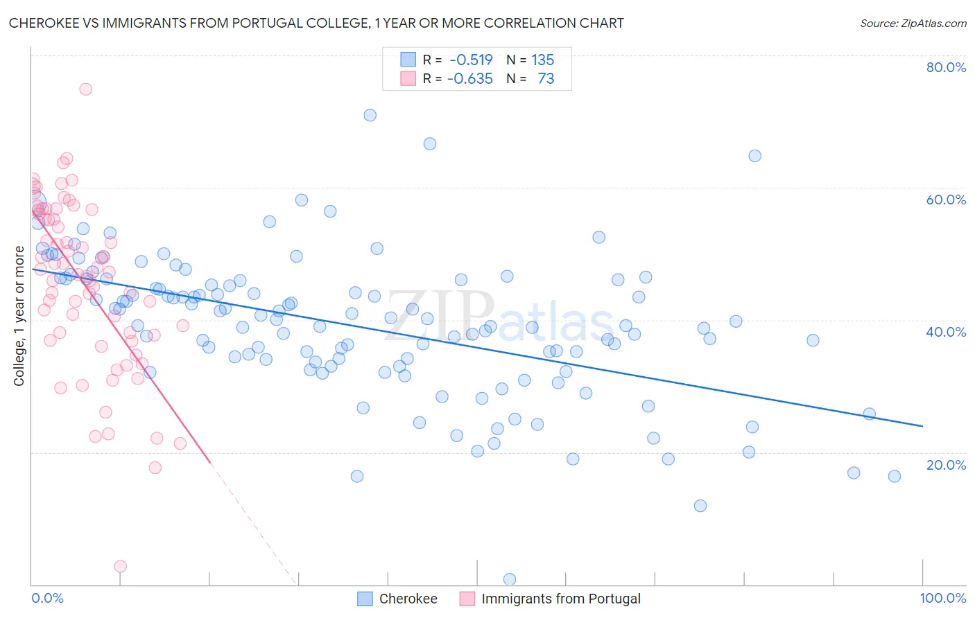 Cherokee vs Immigrants from Portugal College, 1 year or more