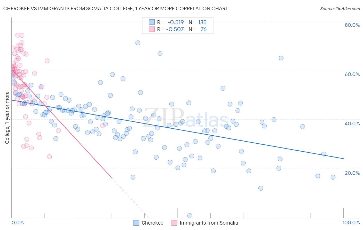 Cherokee vs Immigrants from Somalia College, 1 year or more