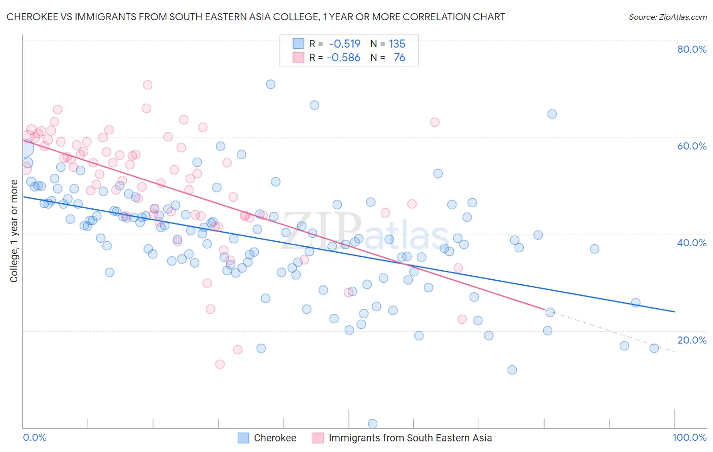 Cherokee vs Immigrants from South Eastern Asia College, 1 year or more