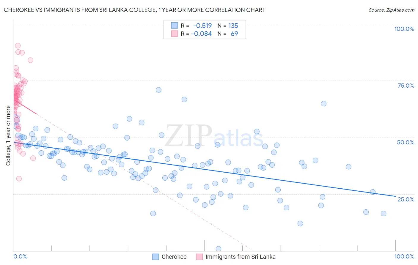 Cherokee vs Immigrants from Sri Lanka College, 1 year or more
