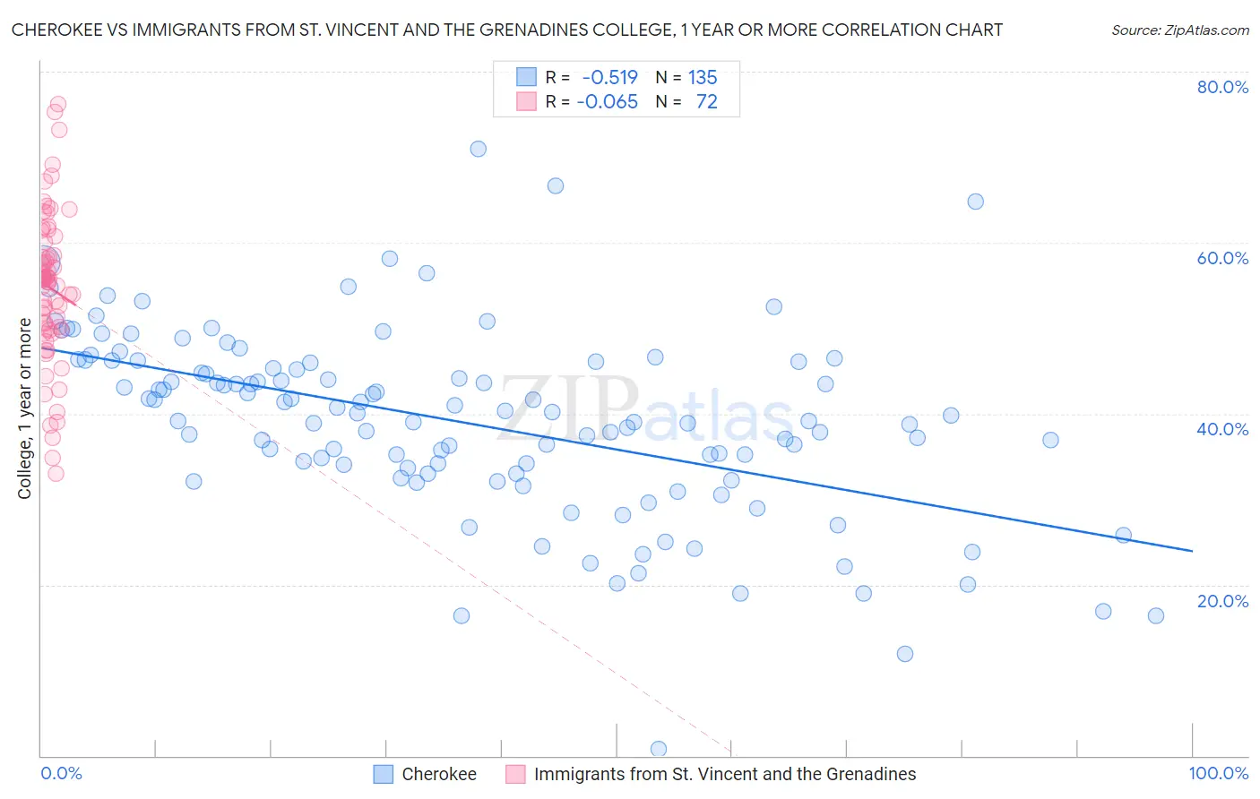 Cherokee vs Immigrants from St. Vincent and the Grenadines College, 1 year or more