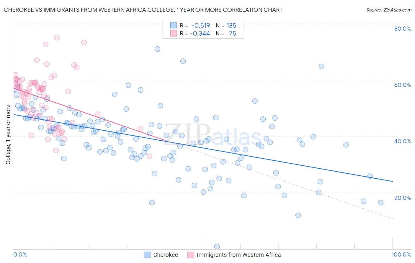 Cherokee vs Immigrants from Western Africa College, 1 year or more