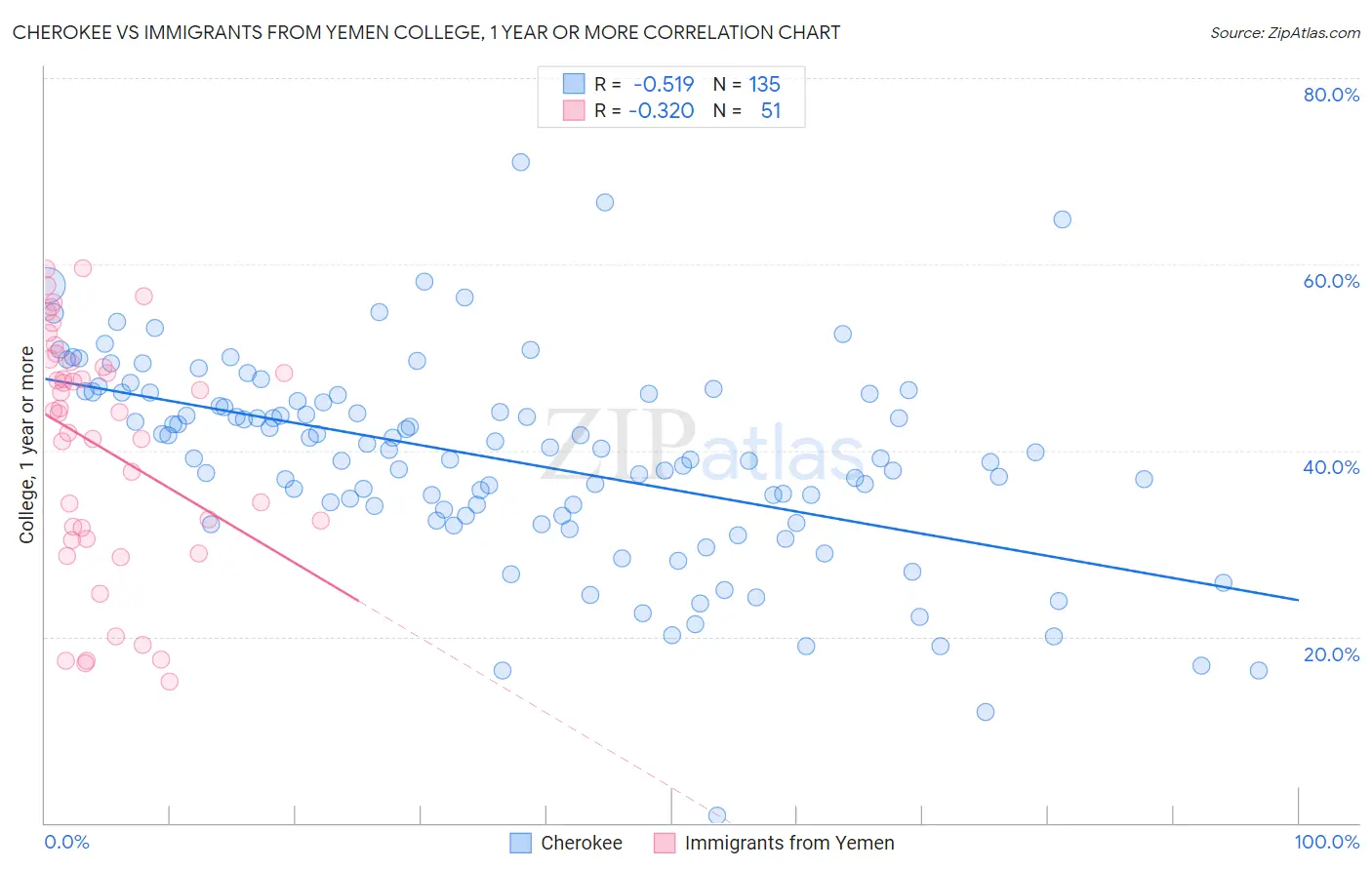 Cherokee vs Immigrants from Yemen College, 1 year or more
