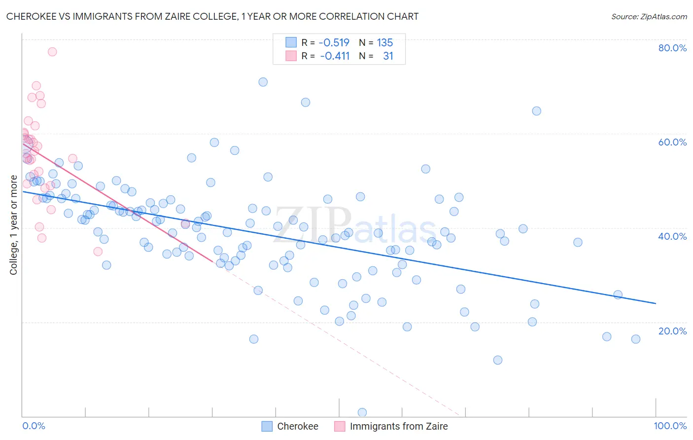 Cherokee vs Immigrants from Zaire College, 1 year or more