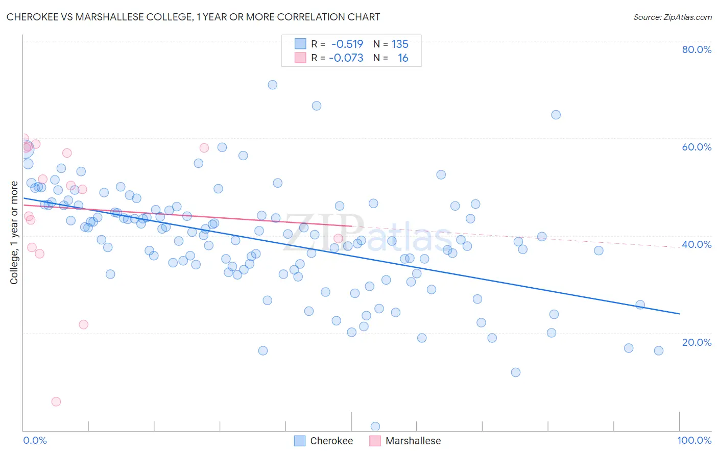 Cherokee vs Marshallese College, 1 year or more