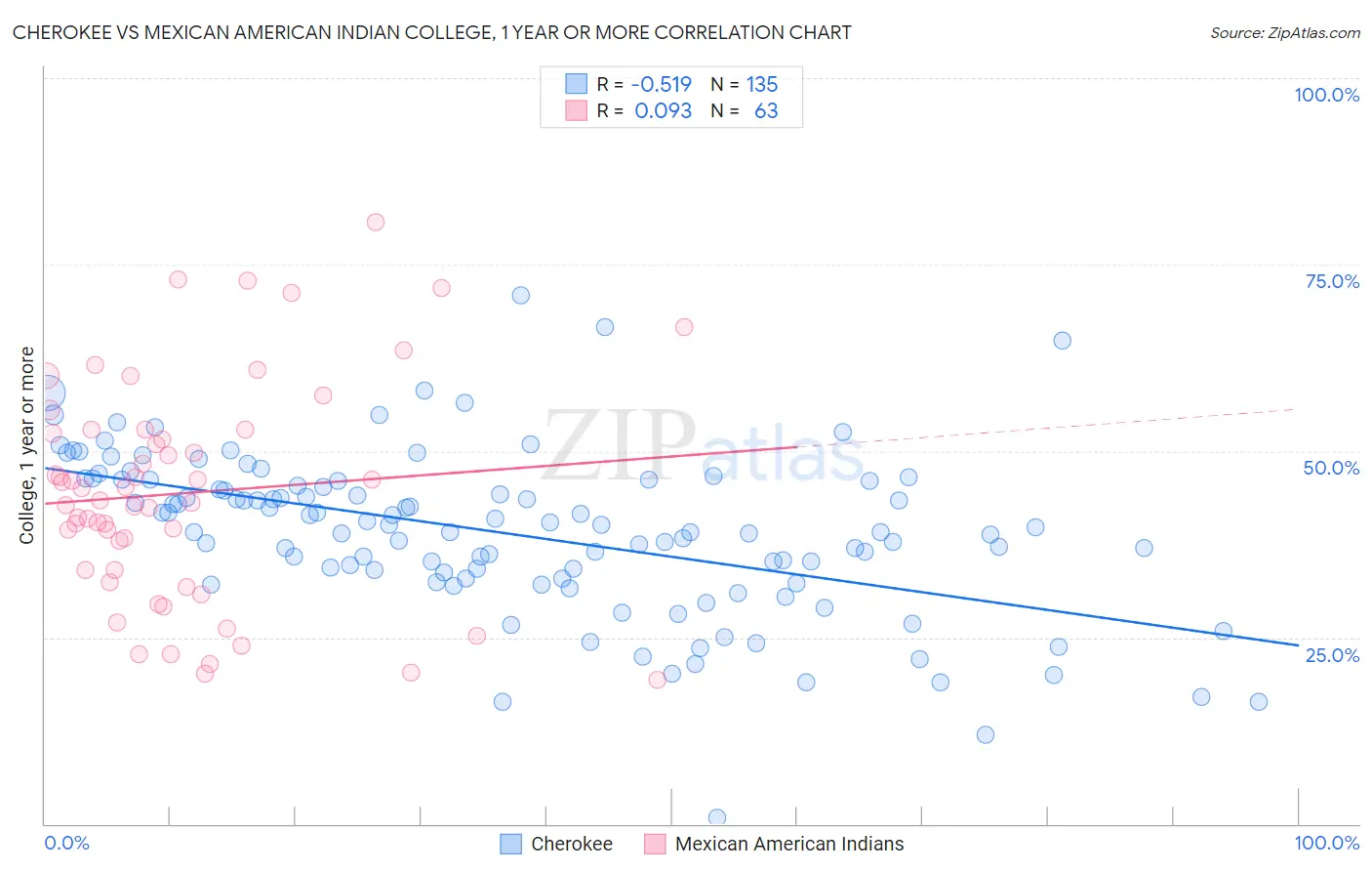 Cherokee vs Mexican American Indian College, 1 year or more