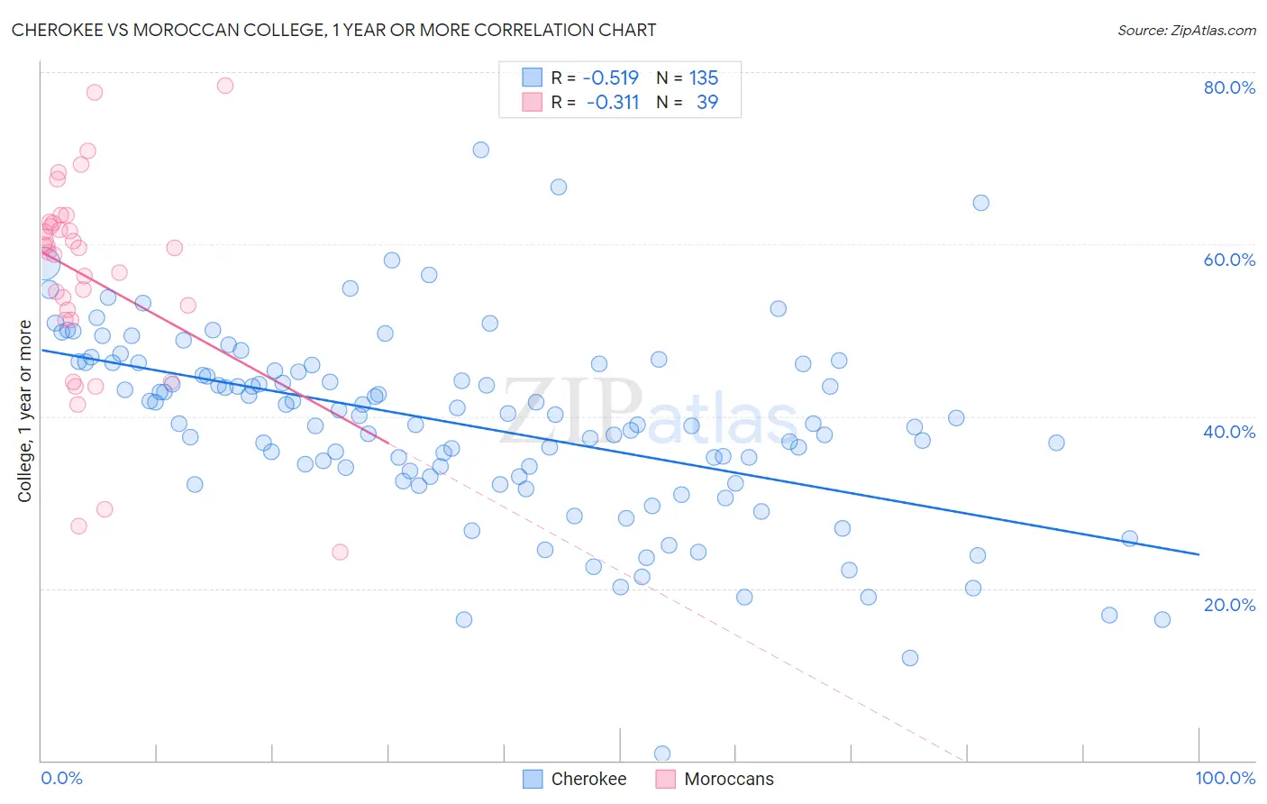 Cherokee vs Moroccan College, 1 year or more