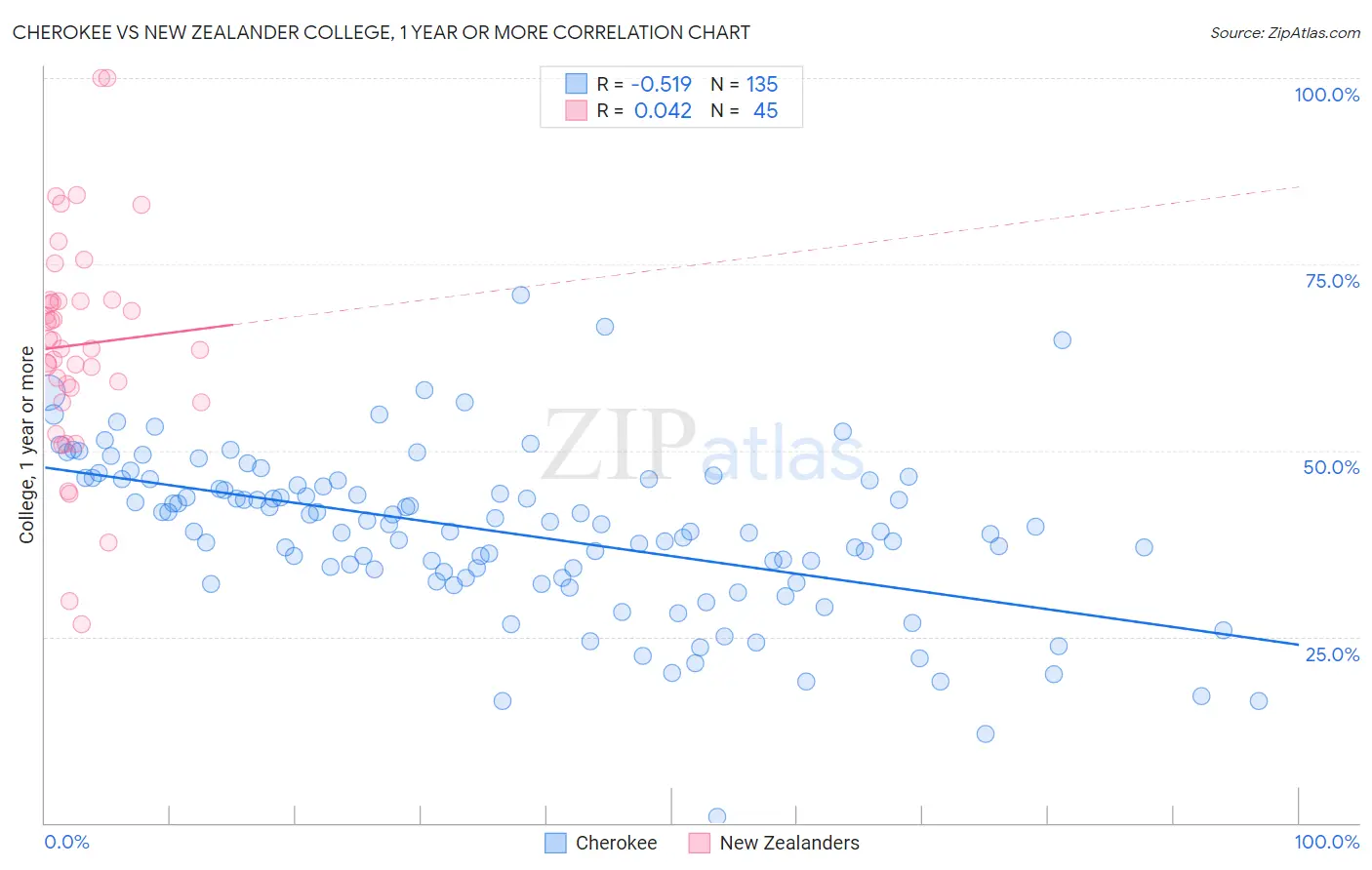 Cherokee vs New Zealander College, 1 year or more