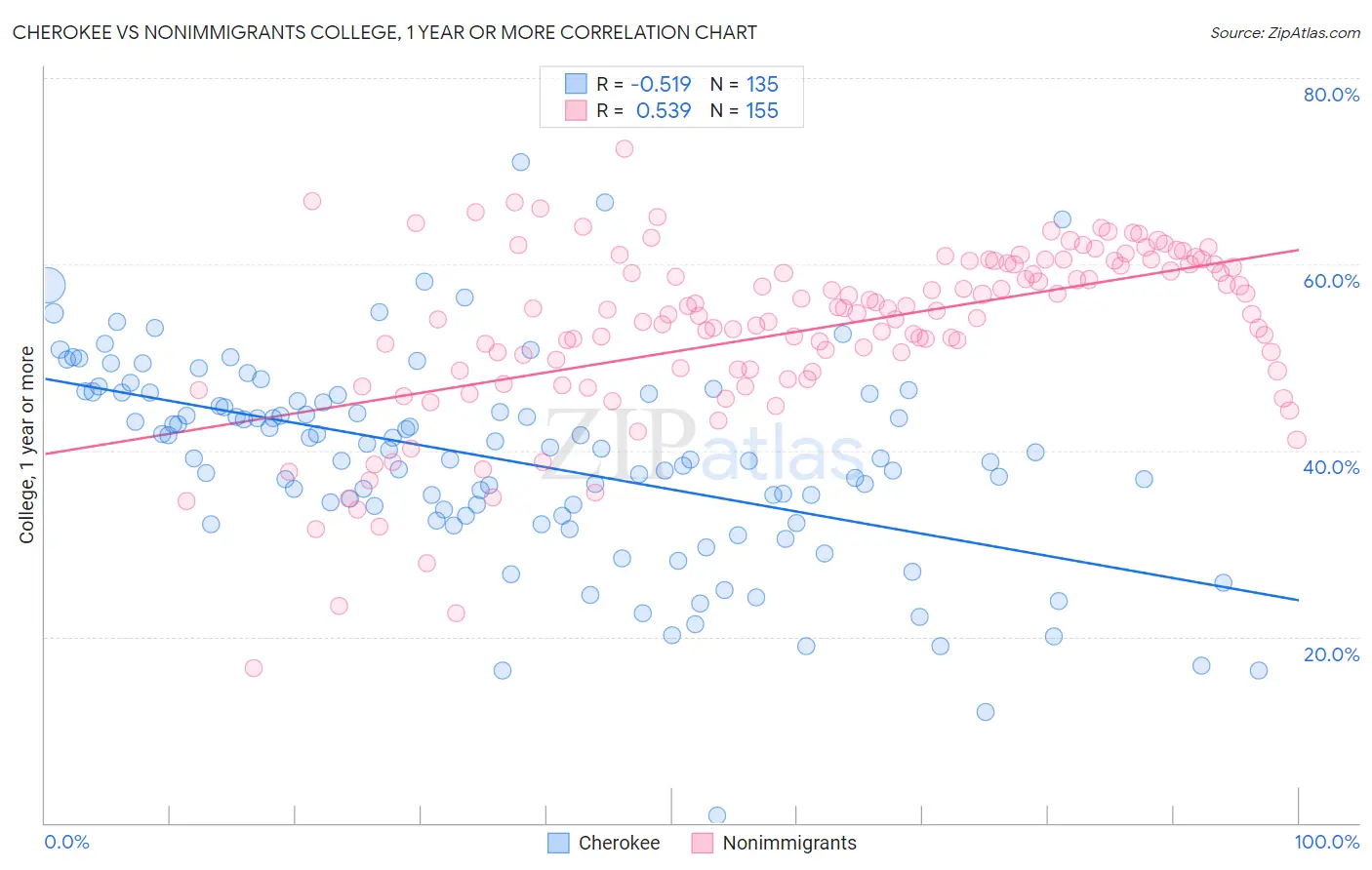 Cherokee vs Nonimmigrants College, 1 year or more