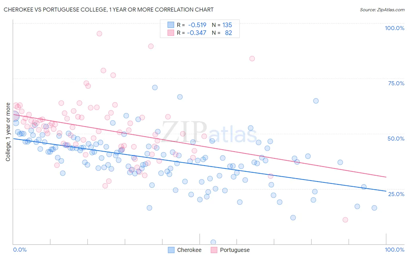 Cherokee vs Portuguese College, 1 year or more