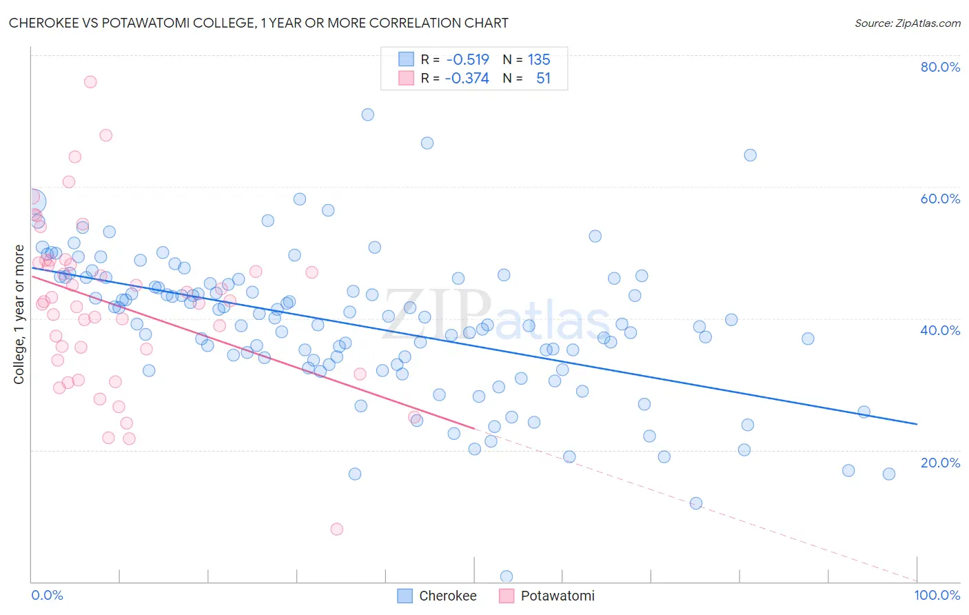 Cherokee vs Potawatomi College, 1 year or more