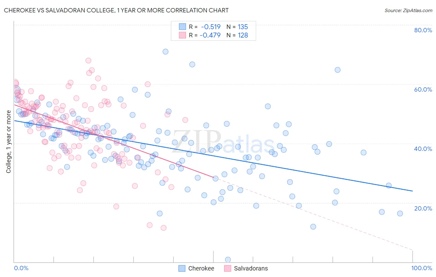 Cherokee vs Salvadoran College, 1 year or more