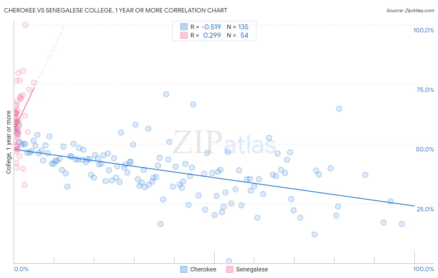 Cherokee vs Senegalese College, 1 year or more