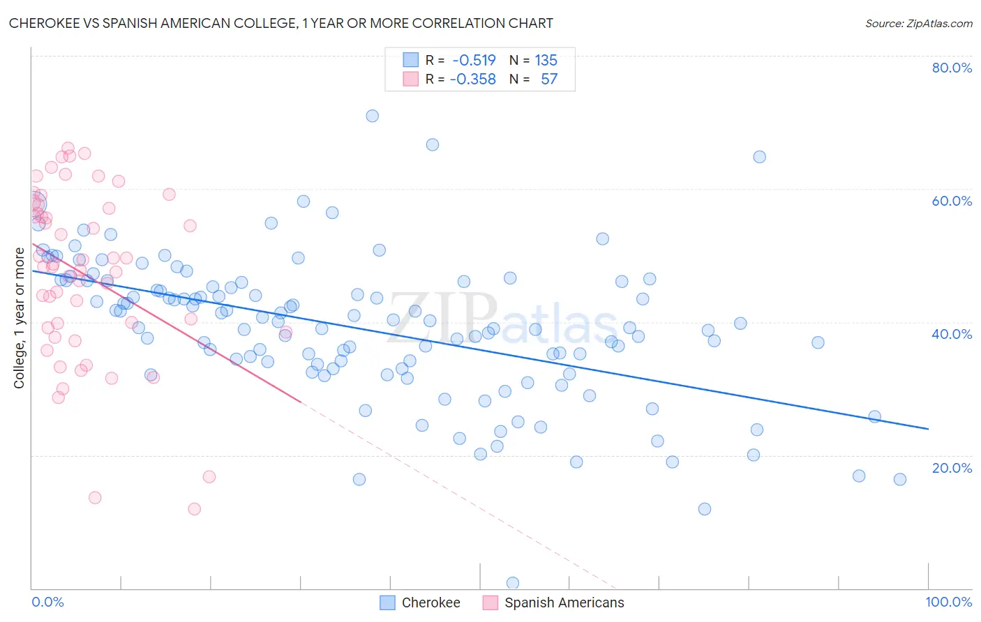 Cherokee vs Spanish American College, 1 year or more