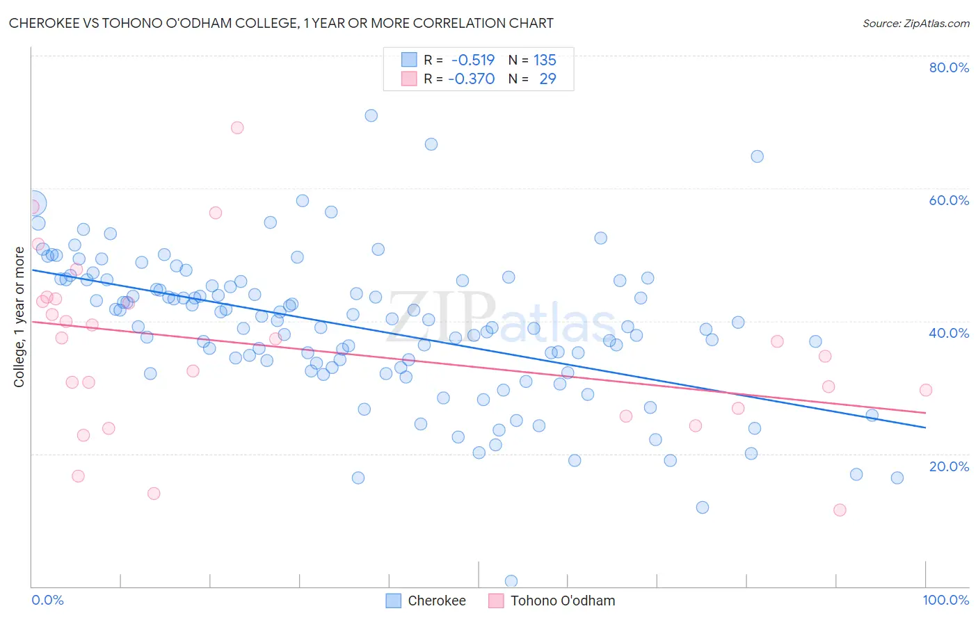 Cherokee vs Tohono O'odham College, 1 year or more