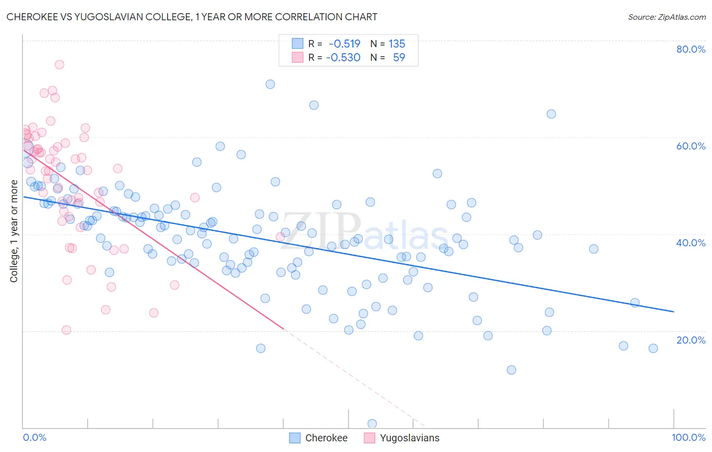 Cherokee vs Yugoslavian College, 1 year or more