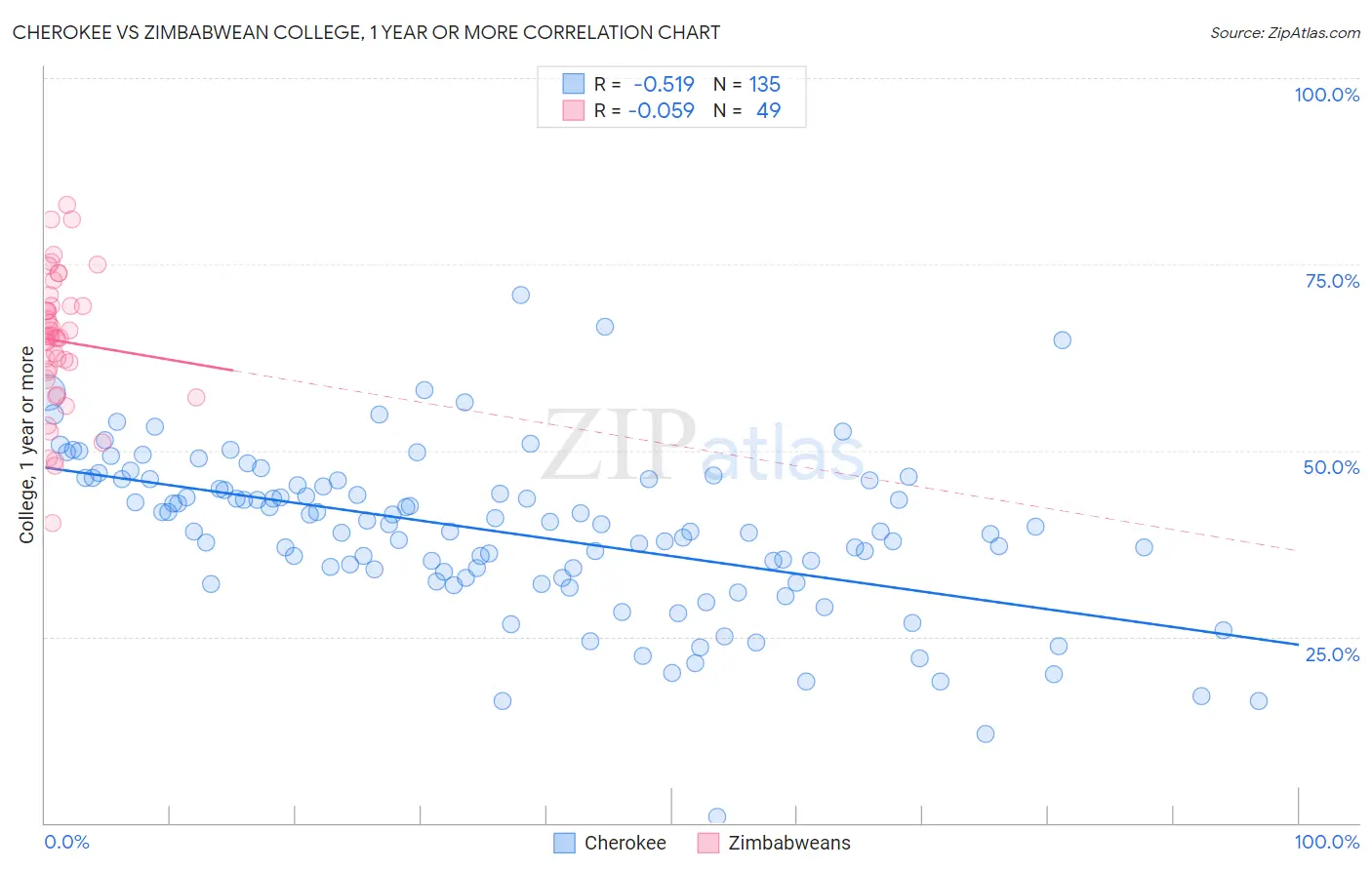 Cherokee vs Zimbabwean College, 1 year or more