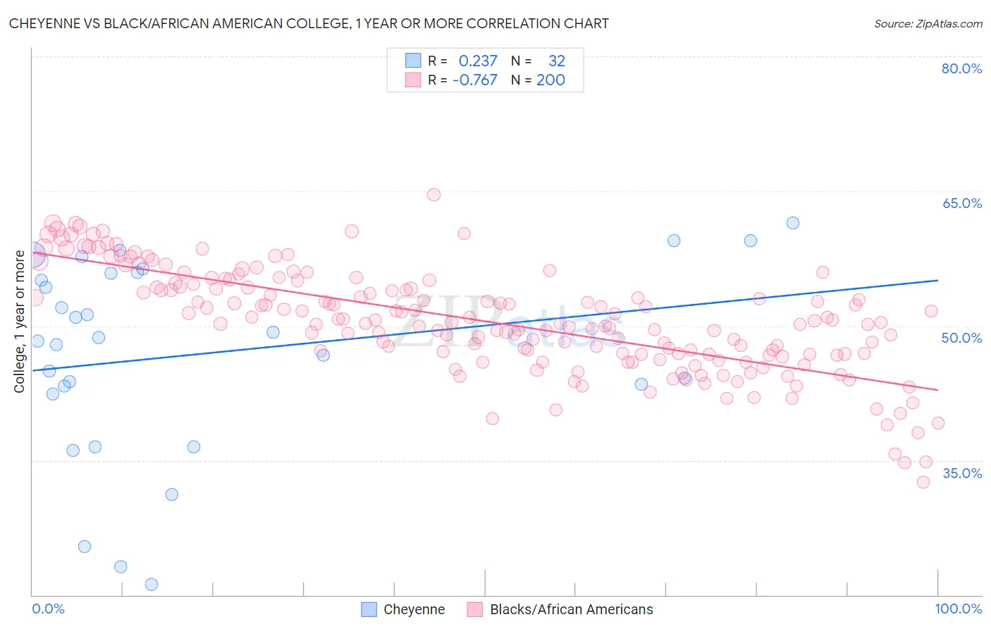 Cheyenne vs Black/African American College, 1 year or more