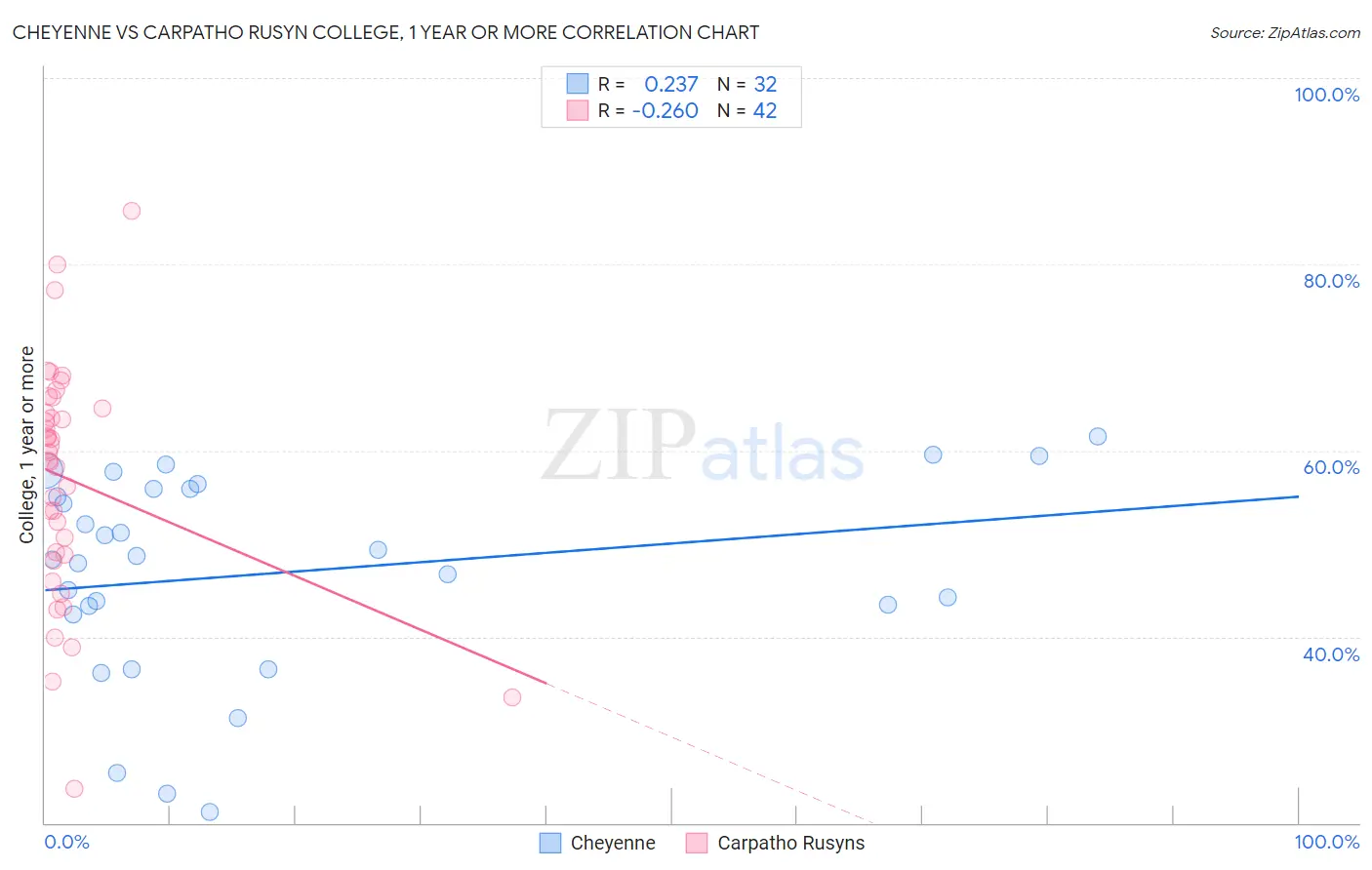 Cheyenne vs Carpatho Rusyn College, 1 year or more