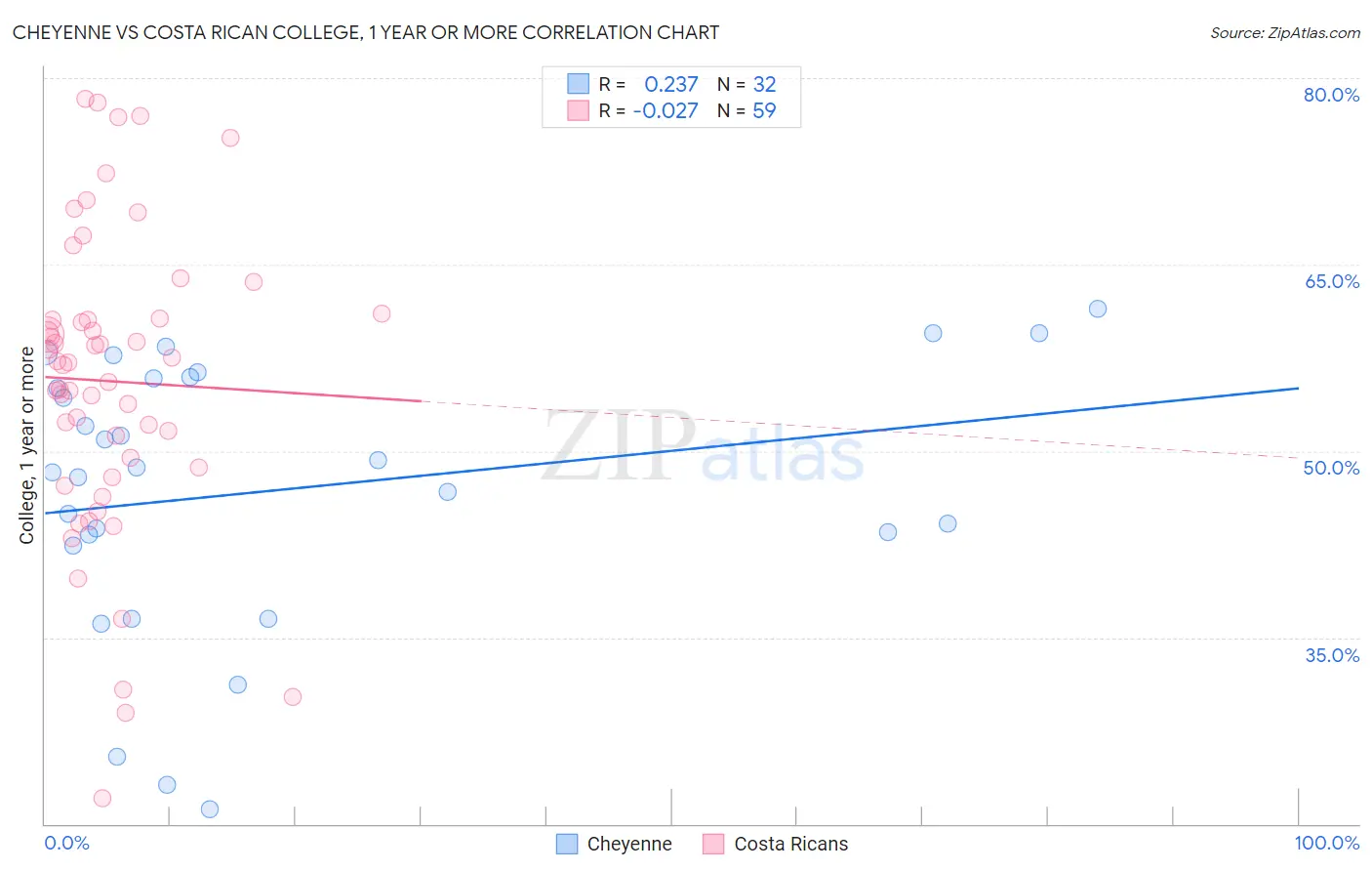 Cheyenne vs Costa Rican College, 1 year or more