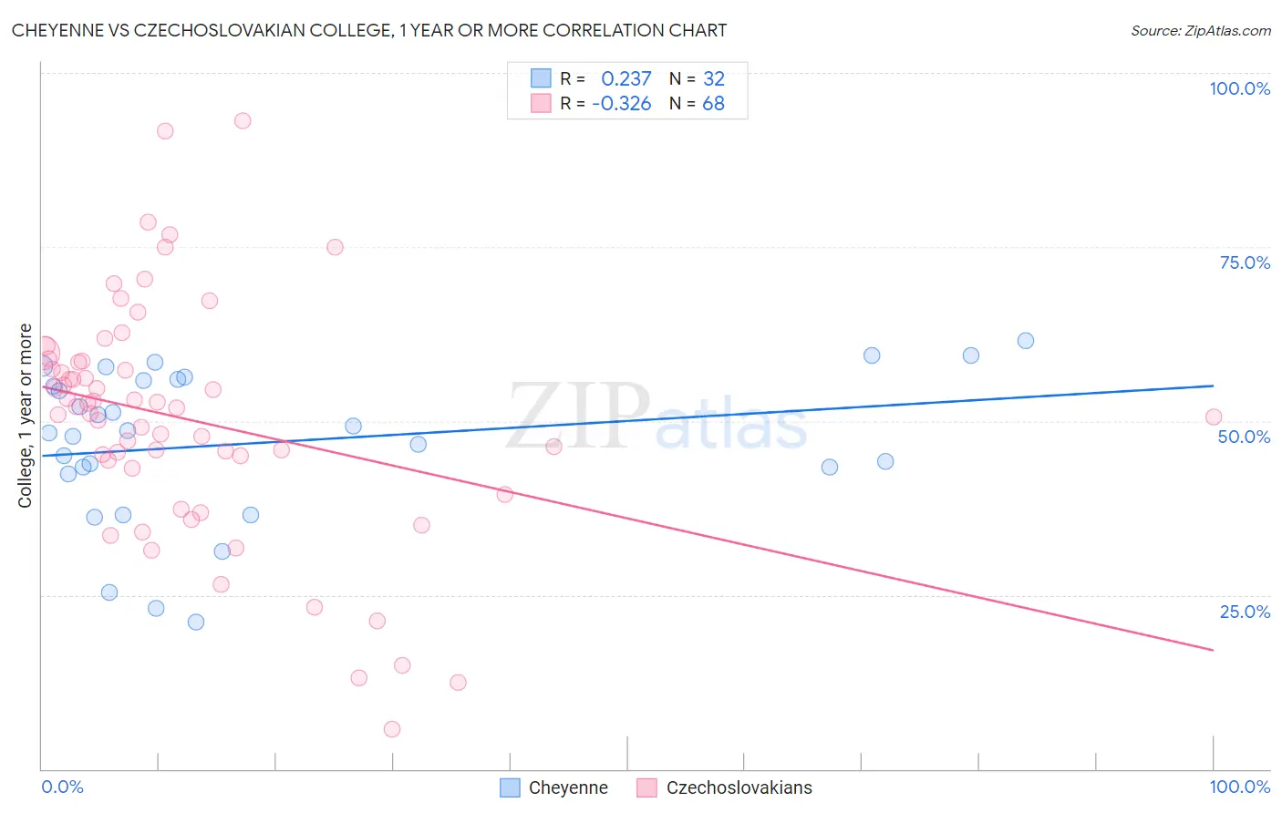 Cheyenne vs Czechoslovakian College, 1 year or more