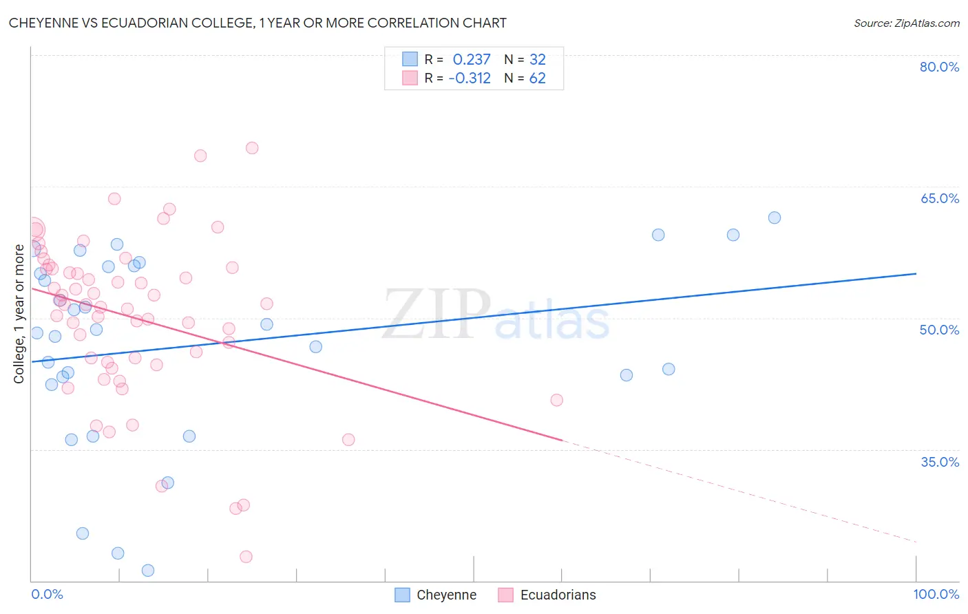 Cheyenne vs Ecuadorian College, 1 year or more