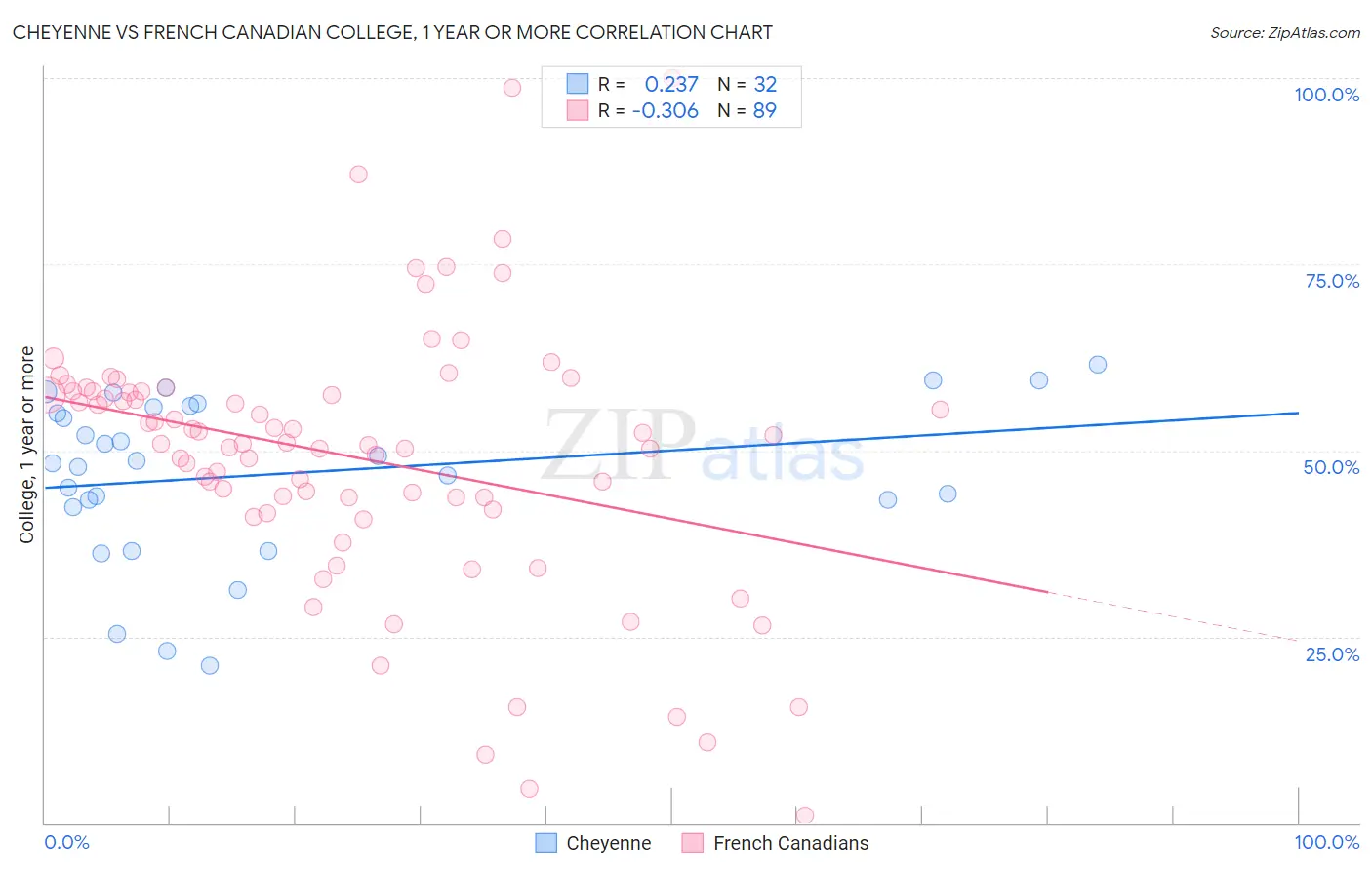 Cheyenne vs French Canadian College, 1 year or more