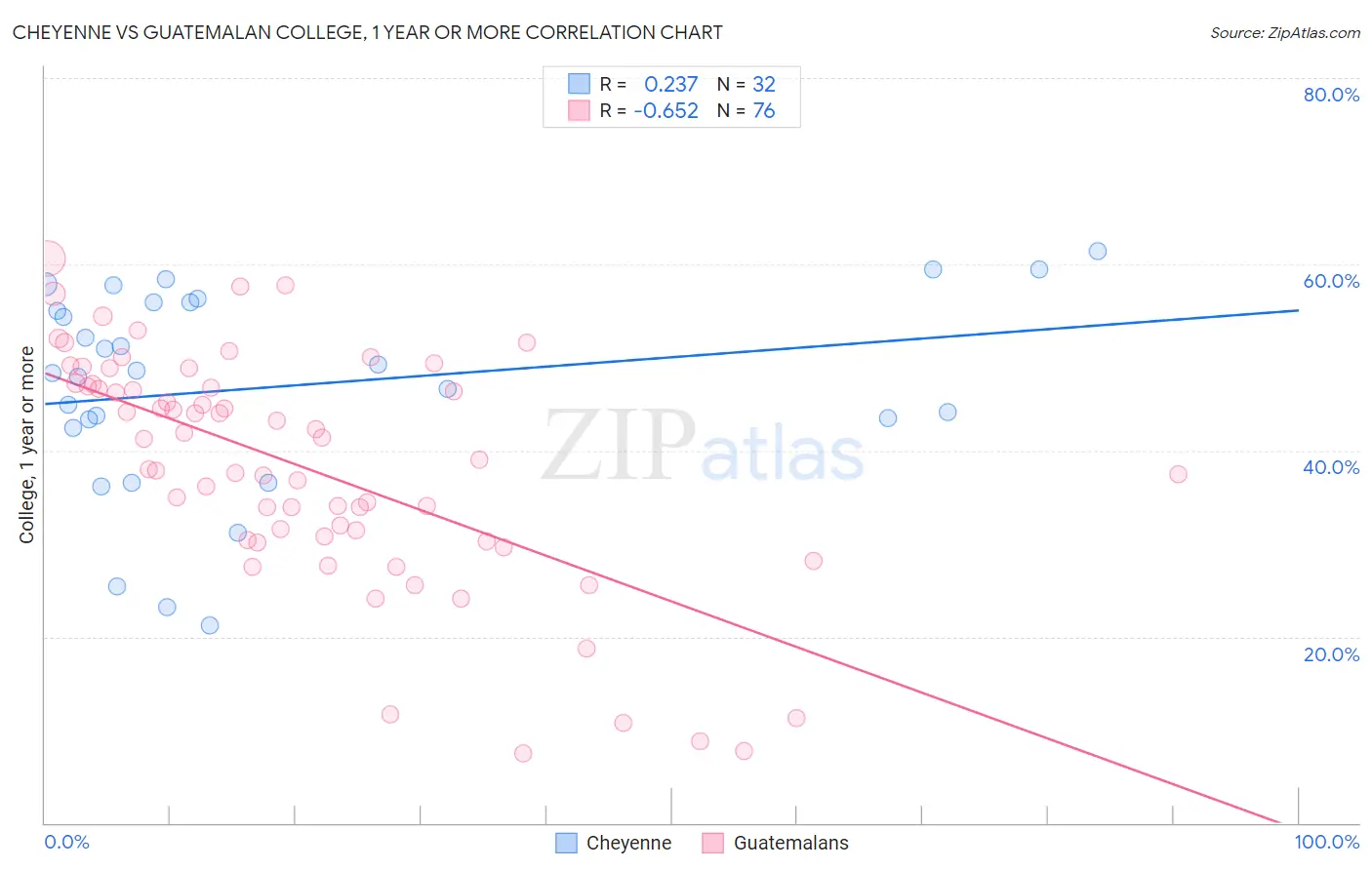 Cheyenne vs Guatemalan College, 1 year or more