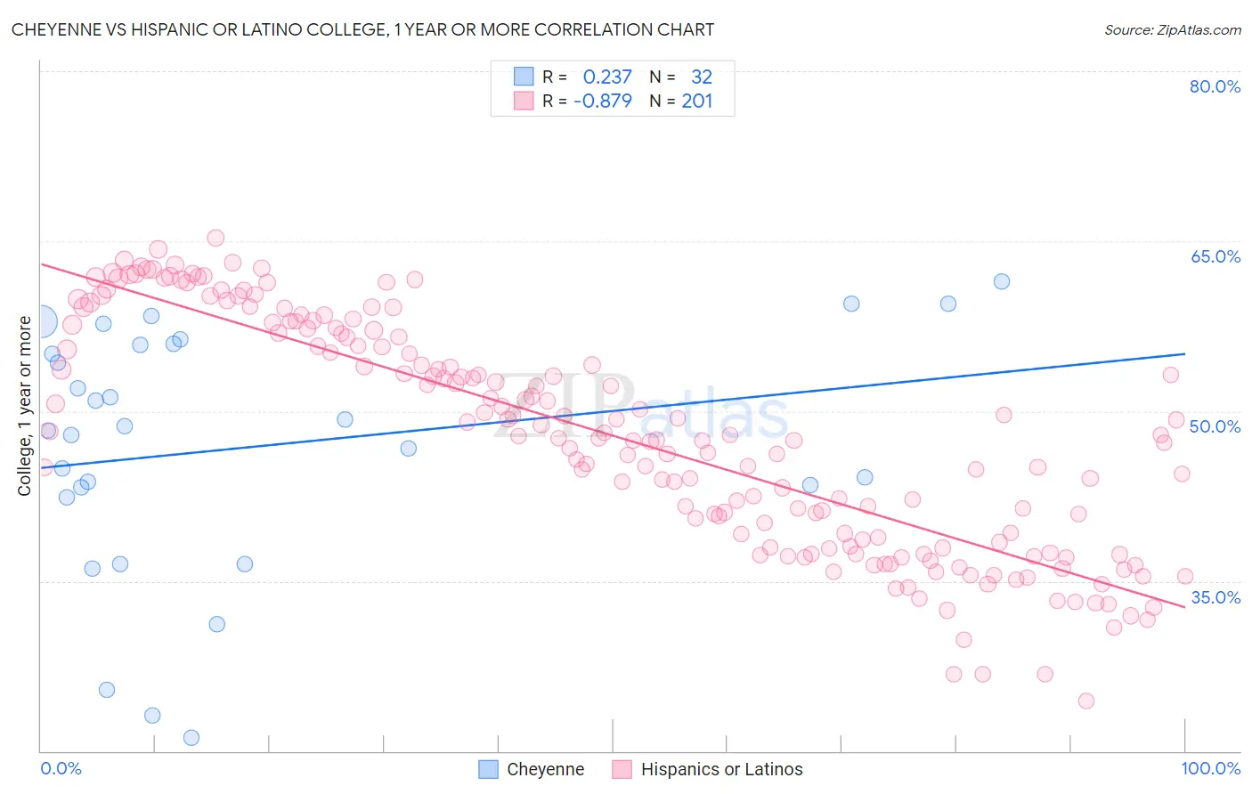 Cheyenne vs Hispanic or Latino College, 1 year or more