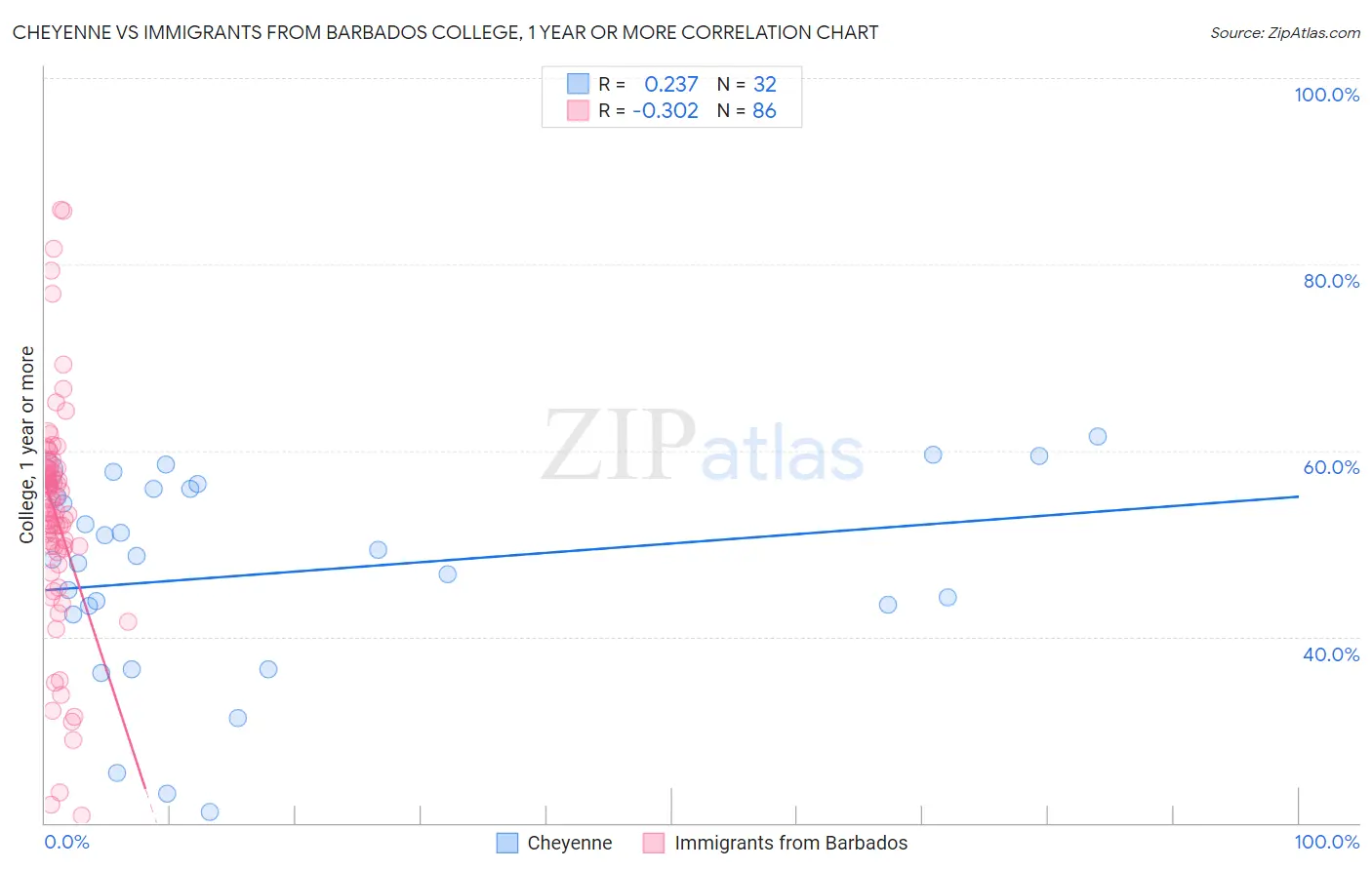 Cheyenne vs Immigrants from Barbados College, 1 year or more