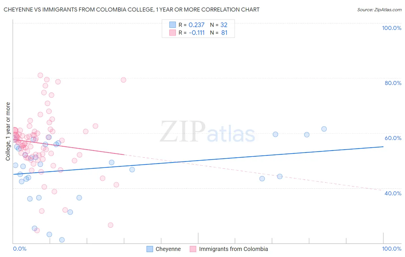 Cheyenne vs Immigrants from Colombia College, 1 year or more