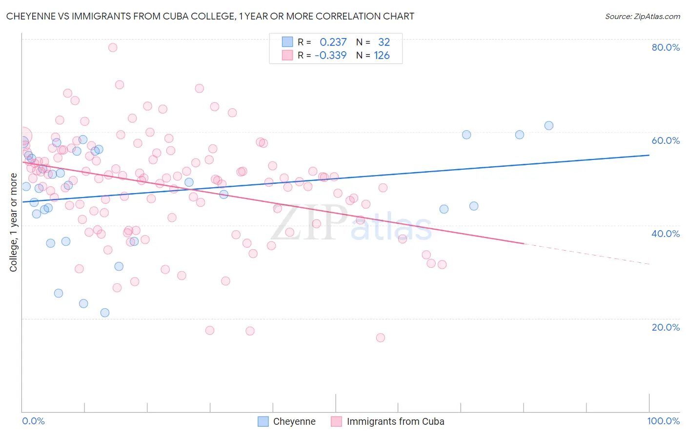 Cheyenne vs Immigrants from Cuba College, 1 year or more