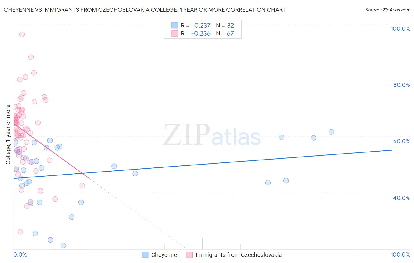 Cheyenne vs Immigrants from Czechoslovakia College, 1 year or more