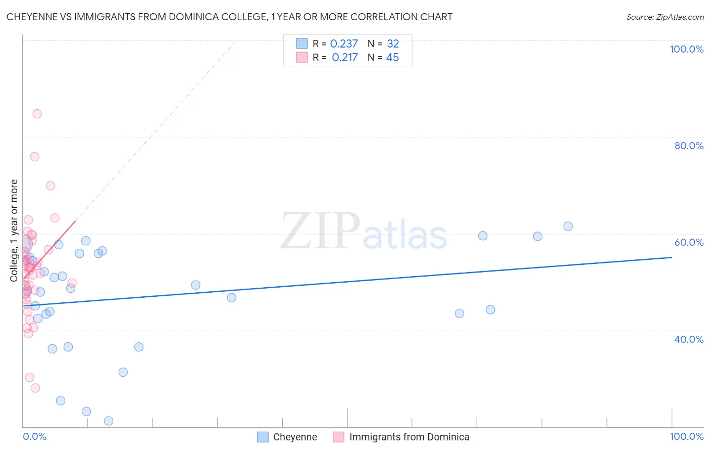 Cheyenne vs Immigrants from Dominica College, 1 year or more