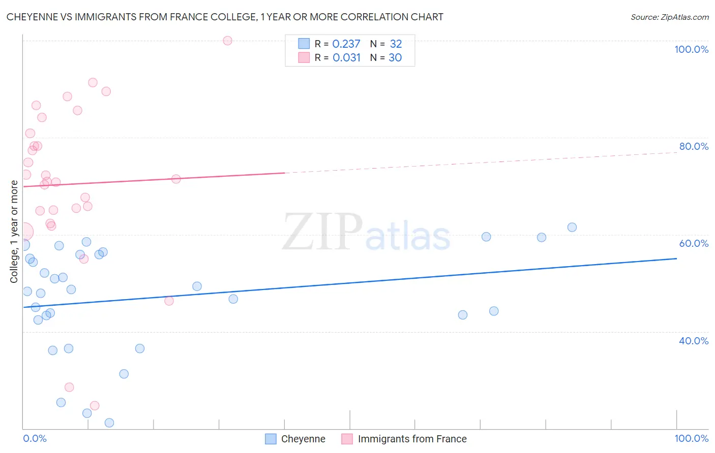 Cheyenne vs Immigrants from France College, 1 year or more