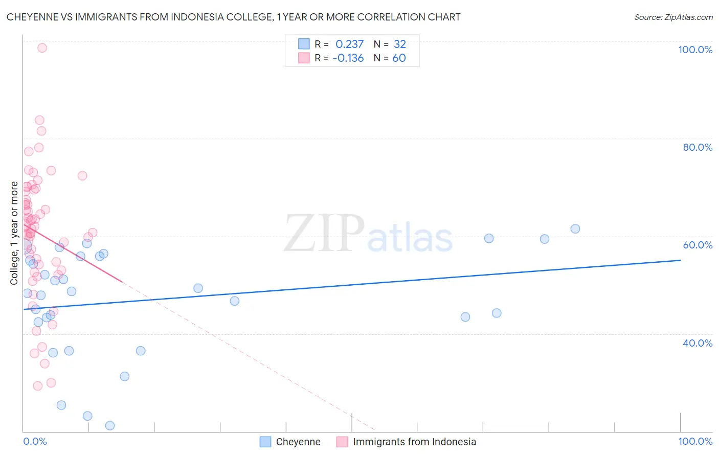 Cheyenne vs Immigrants from Indonesia College, 1 year or more