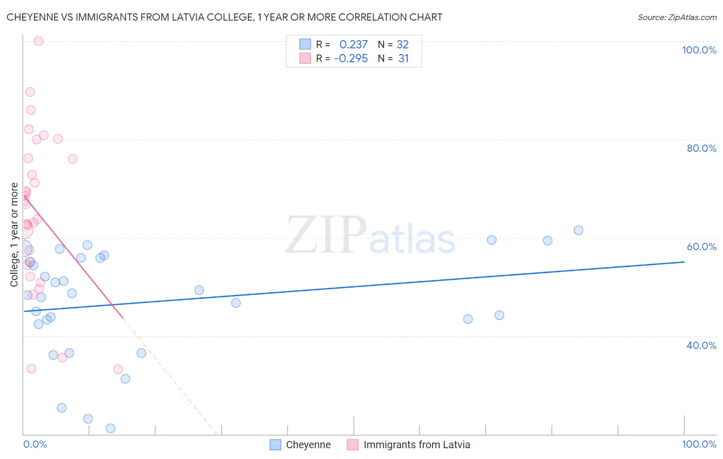 Cheyenne vs Immigrants from Latvia College, 1 year or more