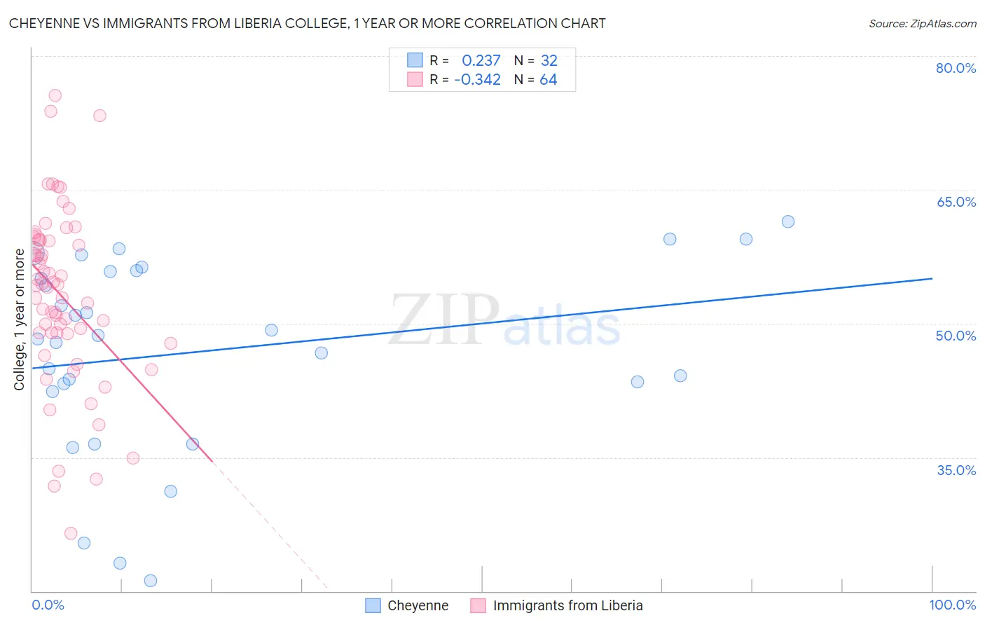Cheyenne vs Immigrants from Liberia College, 1 year or more