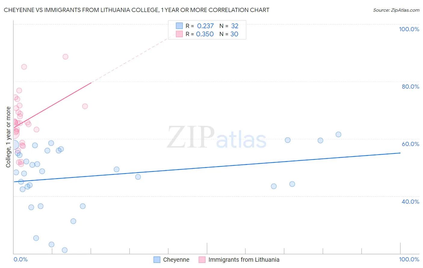 Cheyenne vs Immigrants from Lithuania College, 1 year or more