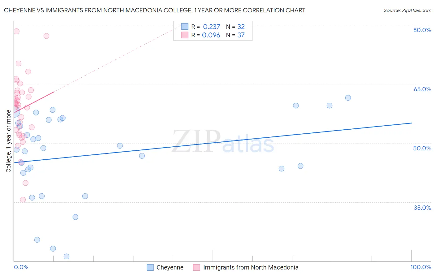 Cheyenne vs Immigrants from North Macedonia College, 1 year or more