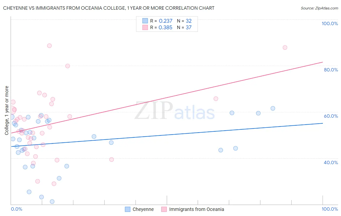 Cheyenne vs Immigrants from Oceania College, 1 year or more