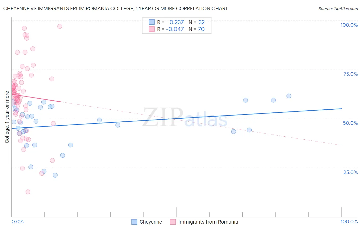 Cheyenne vs Immigrants from Romania College, 1 year or more