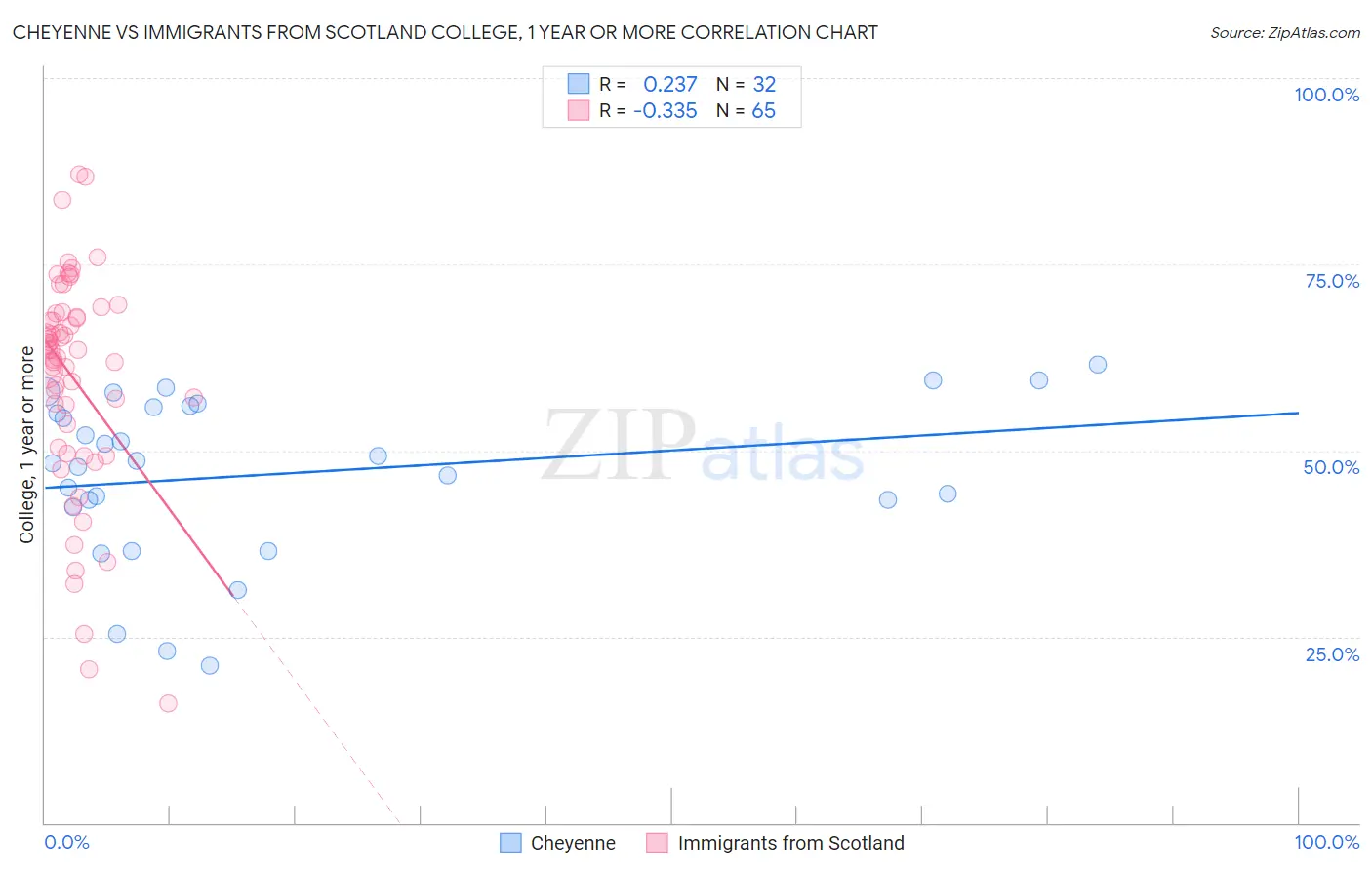 Cheyenne vs Immigrants from Scotland College, 1 year or more