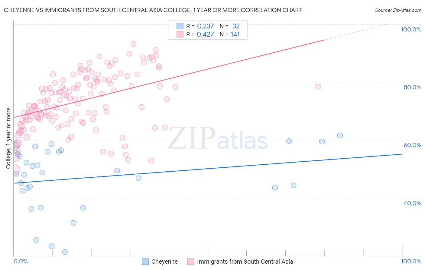 Cheyenne vs Immigrants from South Central Asia College, 1 year or more